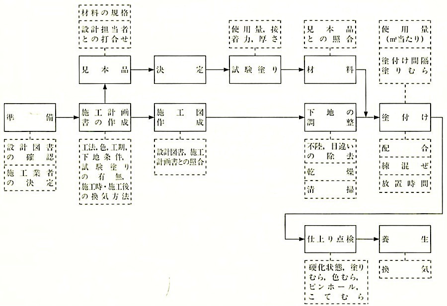 図19.4.1_合成樹脂塗床工事の作業の流れ.jpg