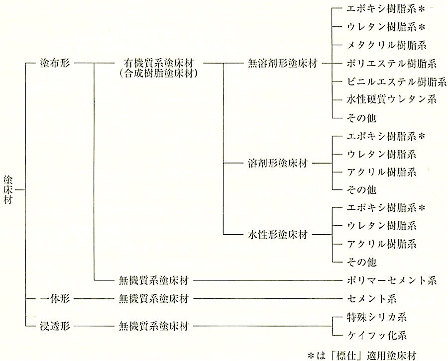 図19.4.2_塗床材の種類.jpg