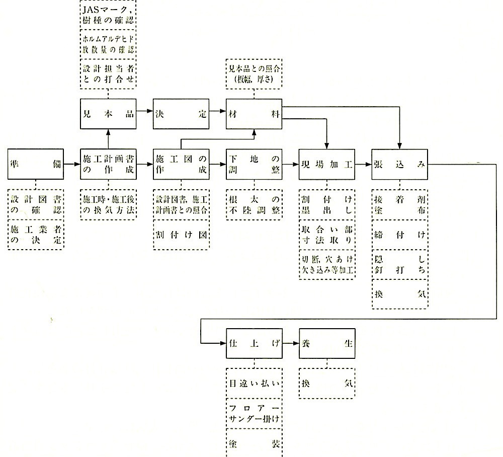 図19.5.1_フローリング張り工事の作業の流れ.jpeg