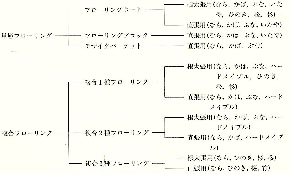 図19.5.2_フローリングの分類(JAS)等.jpeg