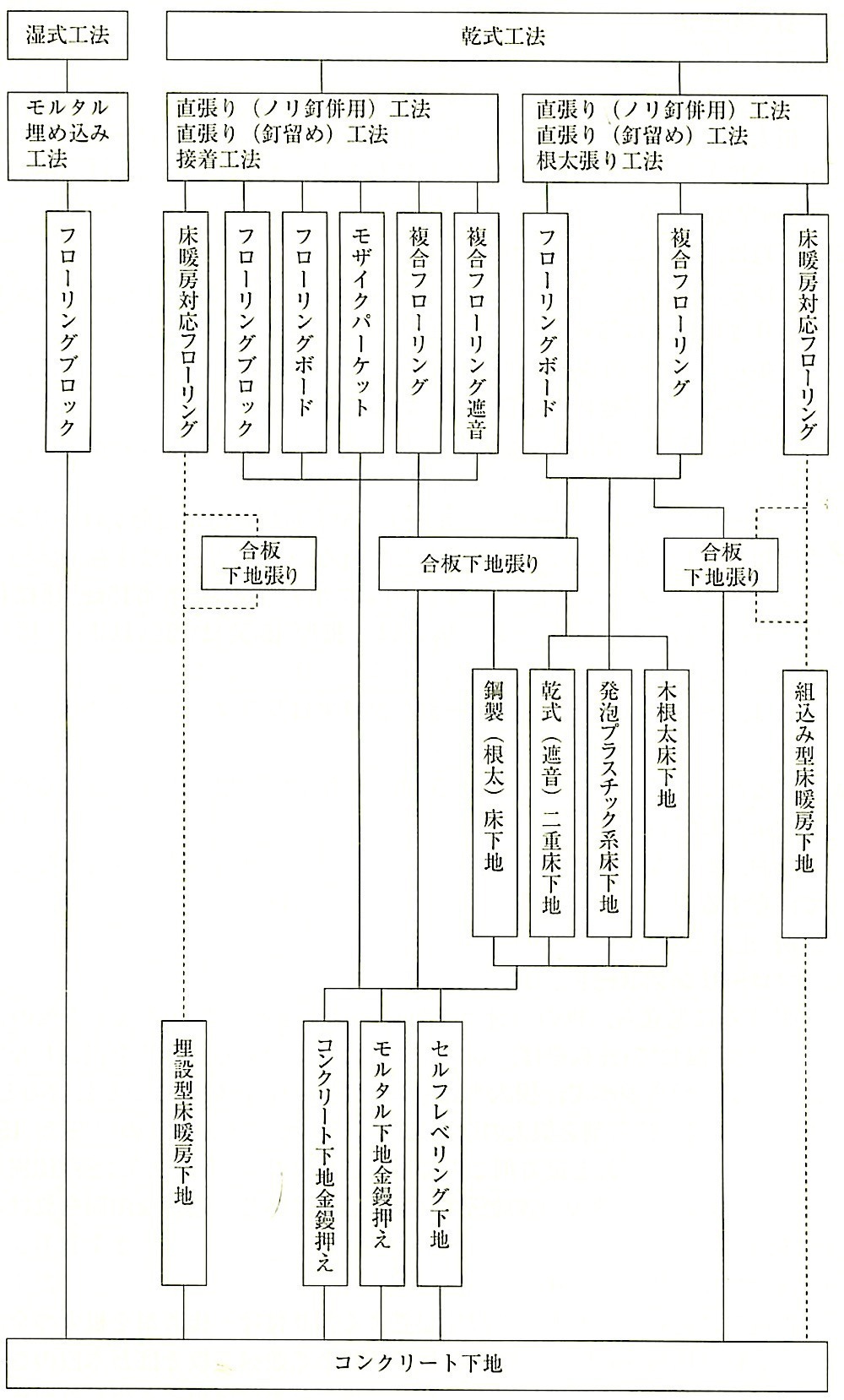 図19.5.3_工法ごとに対応するフローリング及び下地の種類の例.jpeg