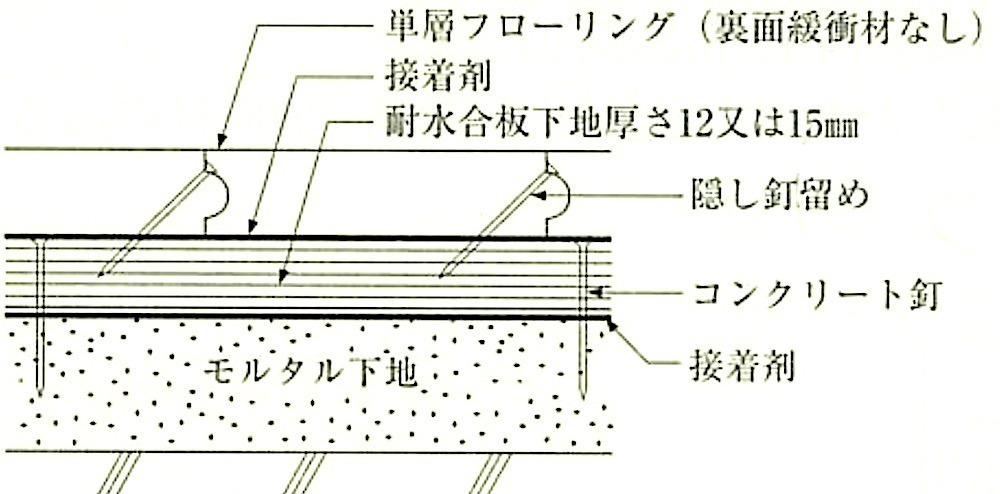図19.5.9_単層フローリングを合板を介してモルタル下地に張り込む場合の例.jpeg