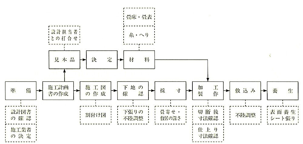 図19.6.1_畳敷きの作業の流れ.jpg