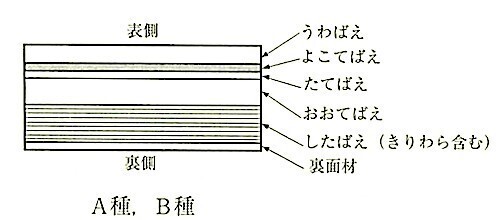 図19.6.4_稲わら畳床6層形畳床の構造(JIS_A_5901).jpg
