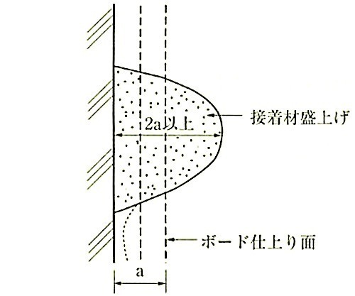 図19.7.11_せっこう系直張り用接着剤の盛上げ高さ.jpeg