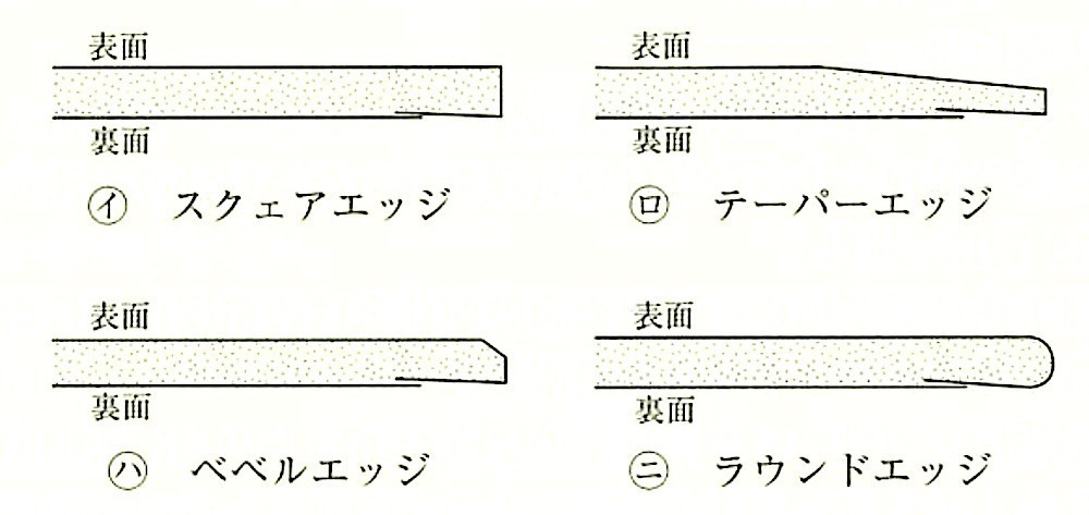 図19.7.17_主なエッジの種類(JIS A 6901).jpg