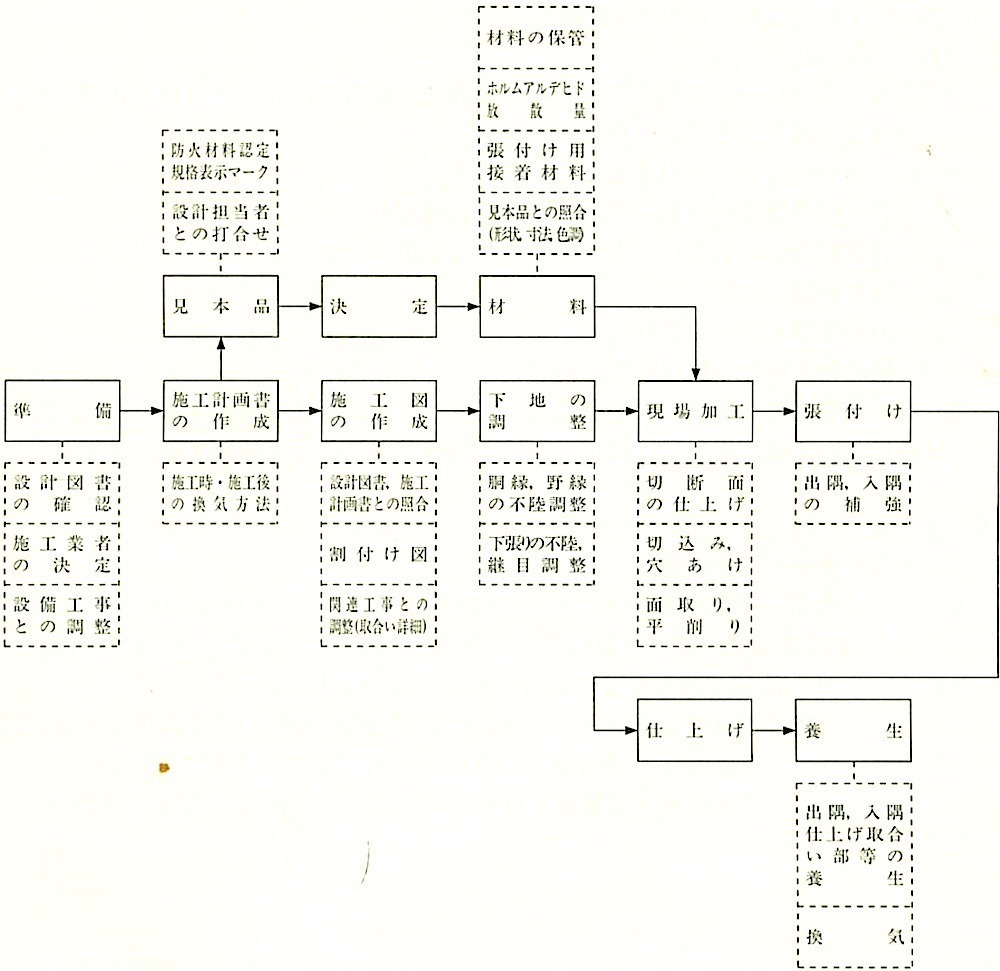 図19.7.1_ボード及び合板張り工事の作業の流れ.jpeg