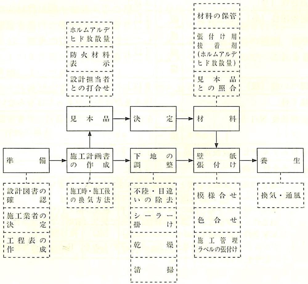 図19.8.1_壁紙張り工事の作業の流れ.jpeg