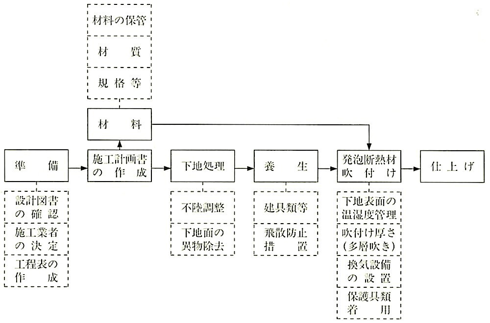 図19.9.6_断熱材現場発泡工法の作業の流れ.jpeg