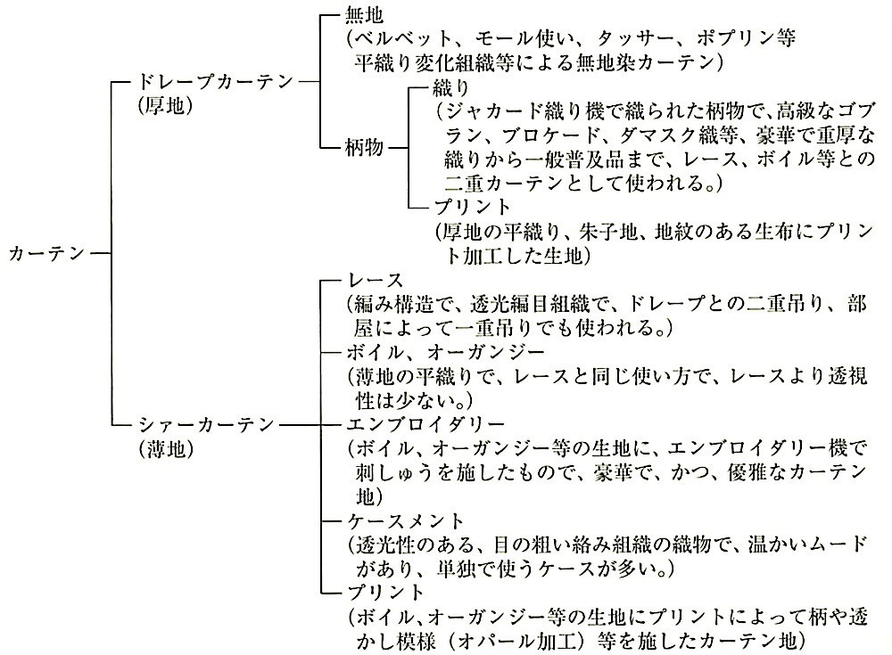 図20.2.17_カーテンの生地による分類.jpg