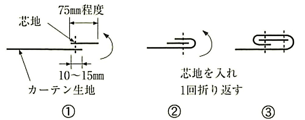 図20.2.25_カーテン縁加工(厚地の場合).jpg