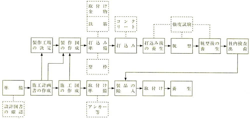 図20.3.1_プレキャストコンクリート工事の作業の流れ.jpeg