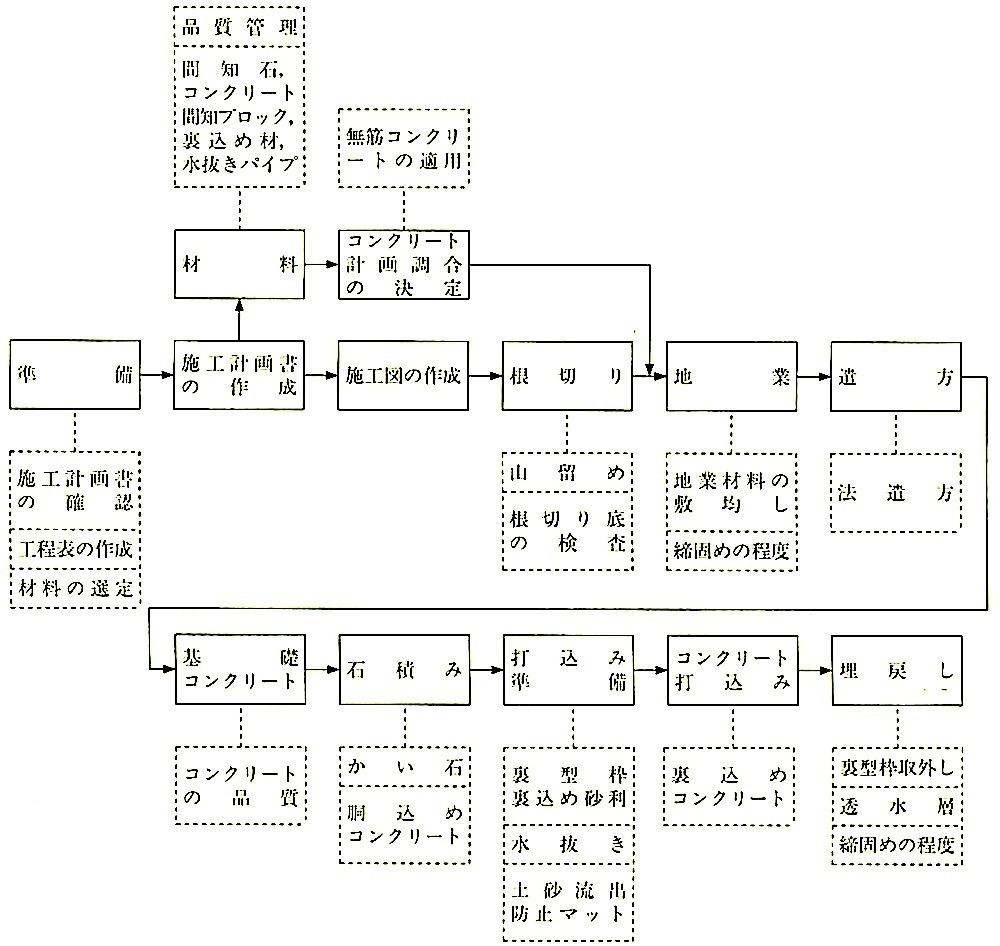 図20.4.1_間知石及びコンクリート間知ブロック積み工事の作業の流れ.jpeg