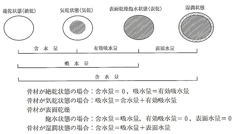 図 6.3.3_骨材の含水状態.jpeg