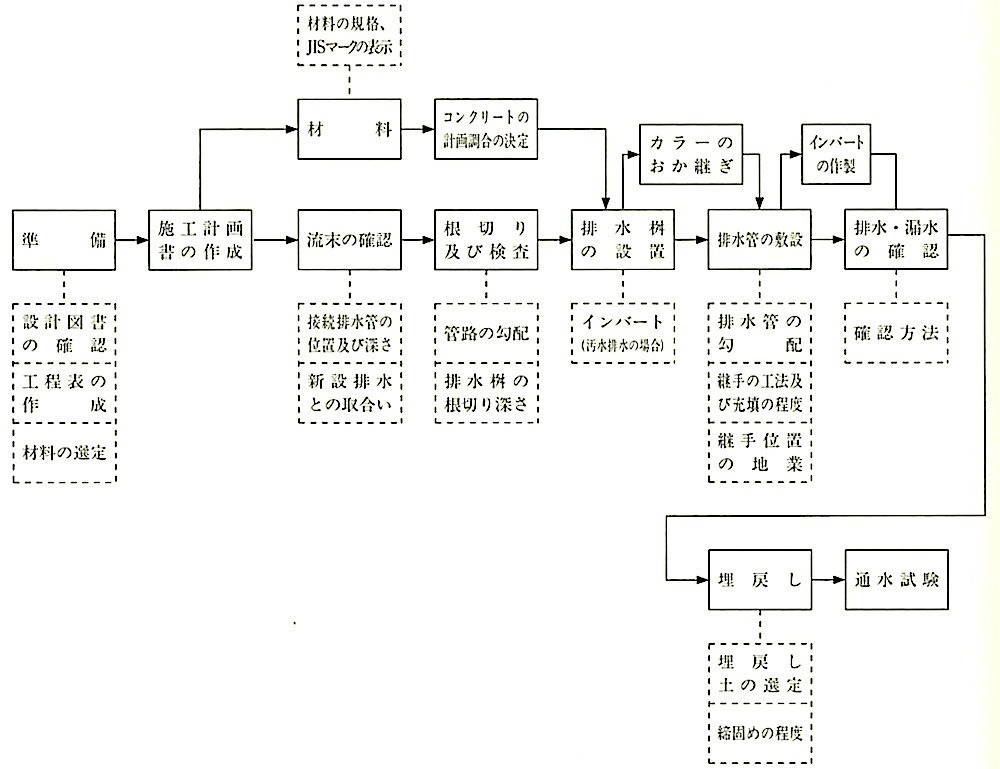 図21.1.1_排水工事の作業の流れ.jpg