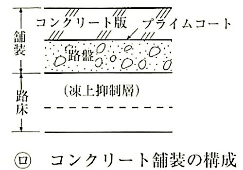 図22.1.1_舗装構成と各層の名称(コンクリート舗装).jpeg