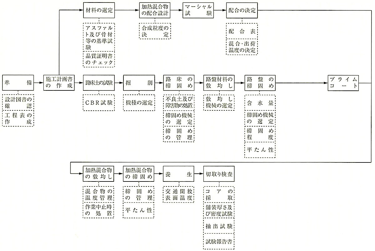 図22.4.1_アスファルト舗装工事の作業の流れ.jpeg