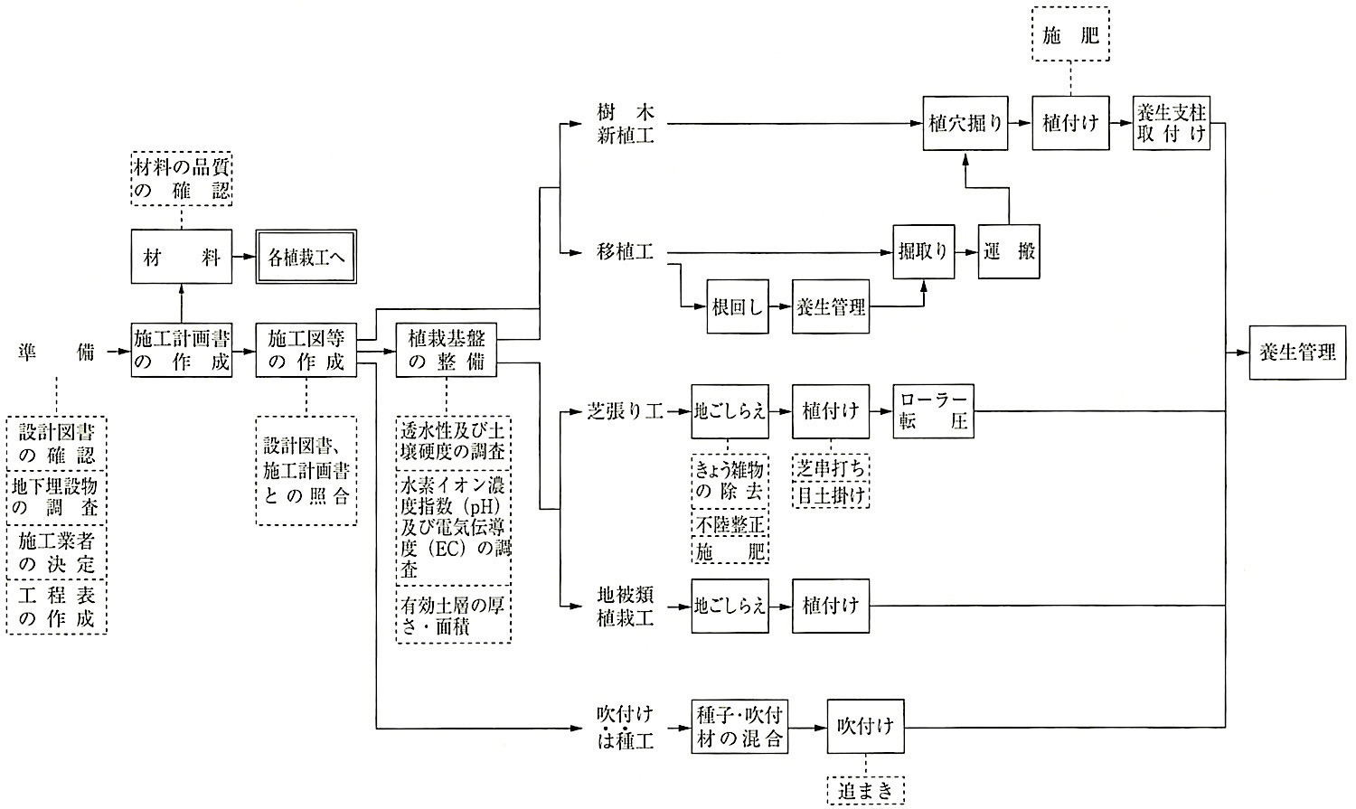 図23.1.1_植栽工事の作業の流れ.jpeg
