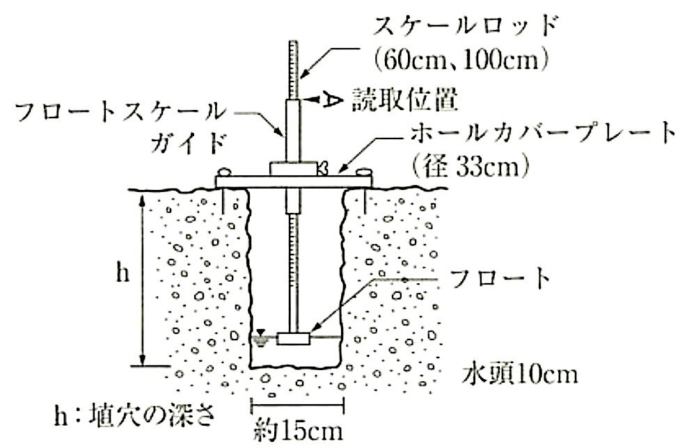 図23.2.8_長谷川式簡易現場透水試験器.jpeg