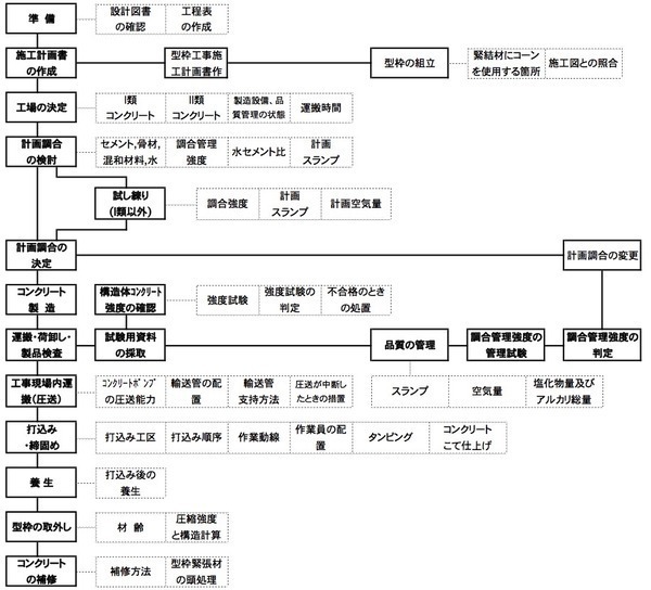 図6.1.1コンクリート工事の作業の流れ.jpg