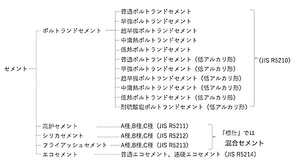 図6.3.1_JISによるセメントの分類.jpg