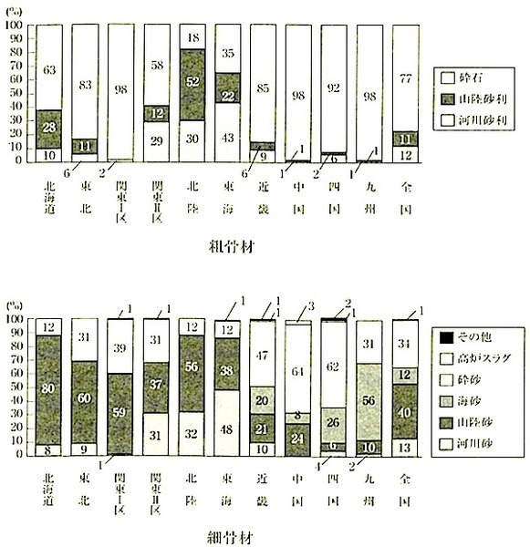 図6.3.4_全国的に見た骨材の種類(2012暦年).jpg