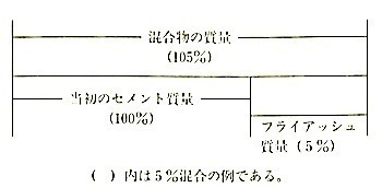 図6.3.7_フライアッシュの混合の外割り.jpg
