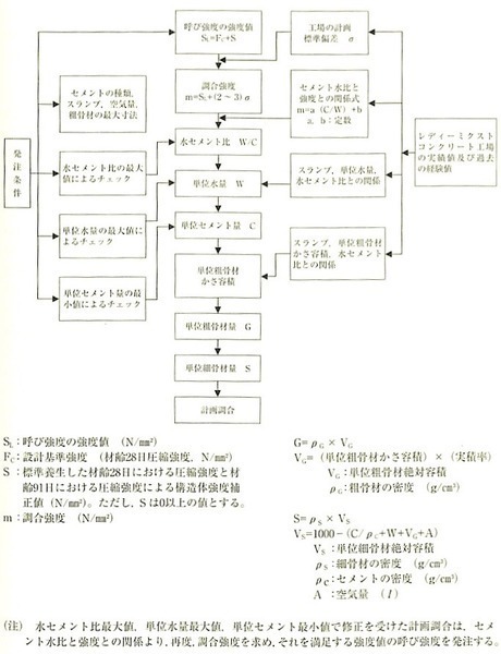 図6.3.8_レディーミクストコンクリート工場における計画調合の求め方の例.jpg