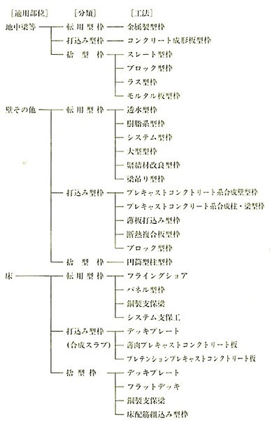 図6.8.1適用部位別の合理化・複合化・システム化型枠工法.jpg