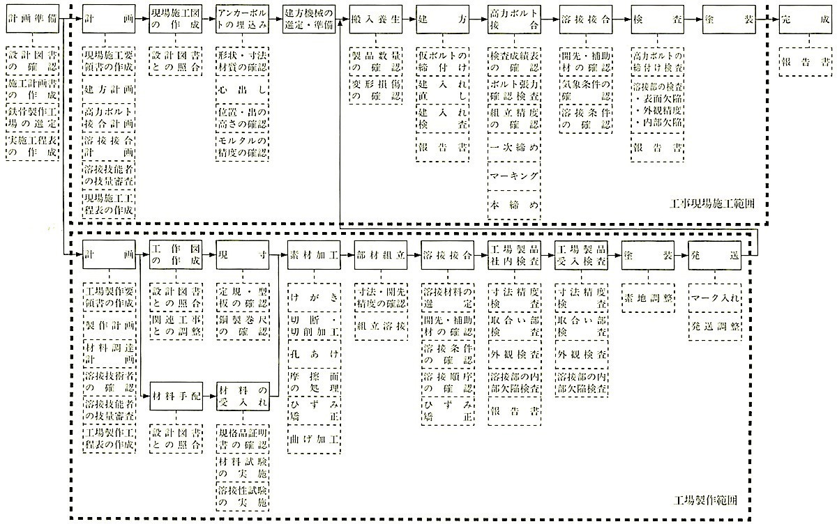 図7.1.2_鉄骨工事の作業の流れ.jpg
