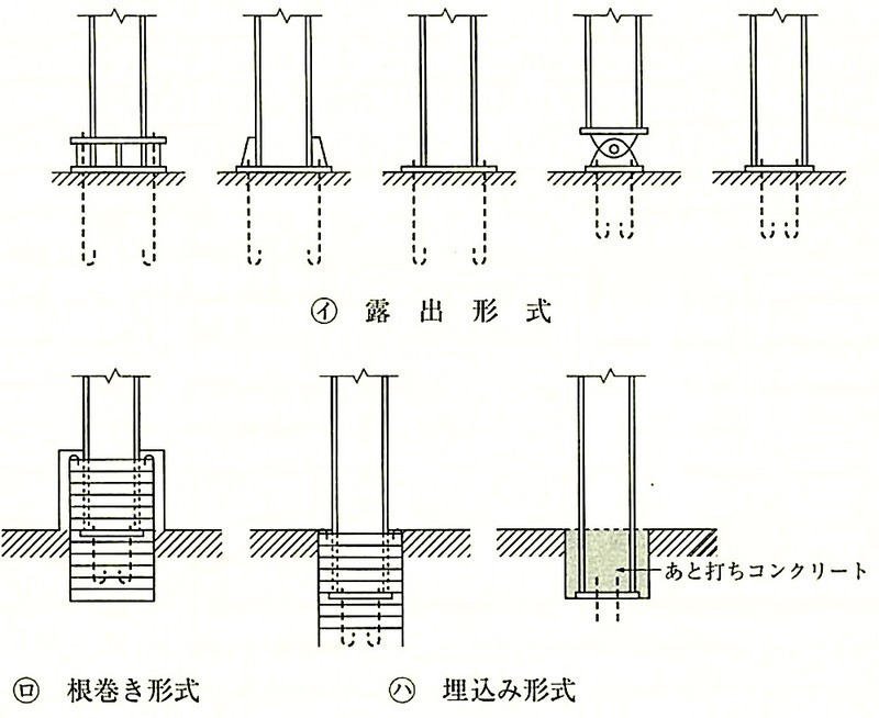 図7.10.2_柱脚の形式.jpg