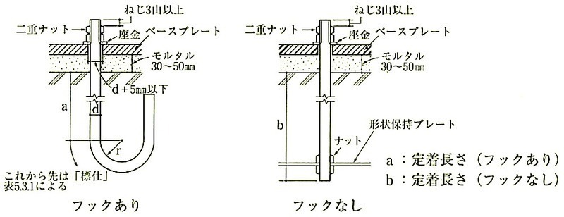 図7.10.3_アンカーボルトの形状の例.jpg