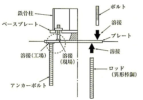 図7.10.6_アンカーボルトの溶接方法.jpg