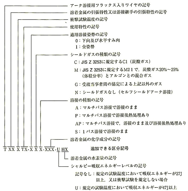 図7.2.10_JIS_Z_3313-2009_フラックス入り溶接ワイヤの種類の区分記号.jpg