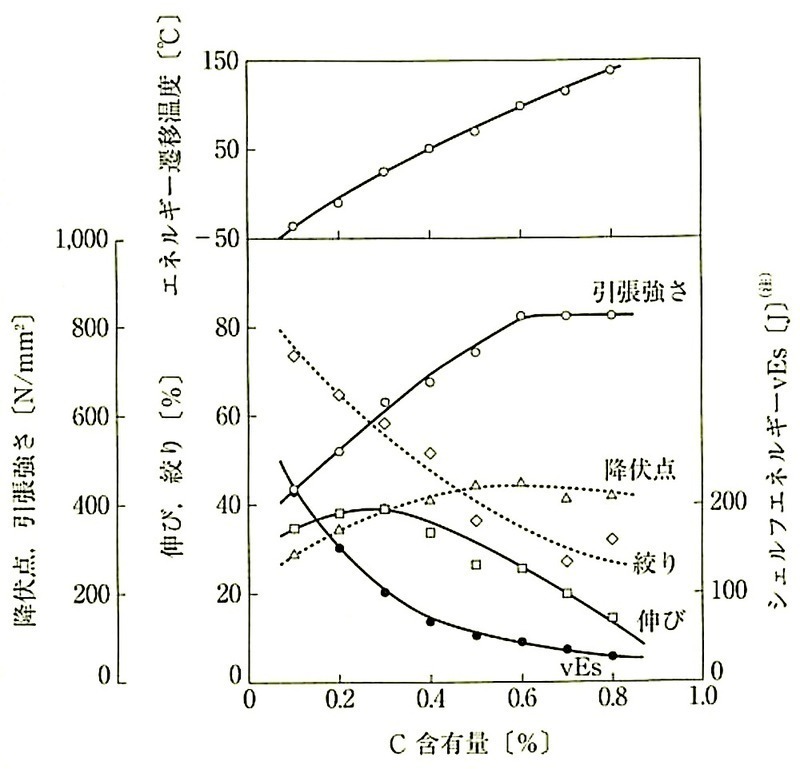 図7.2.2_炭素量と材質変化.jpg