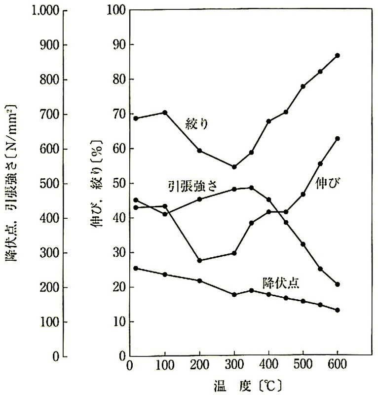 図7.2.3_温度と鋼材の材質変化の関係.jpg