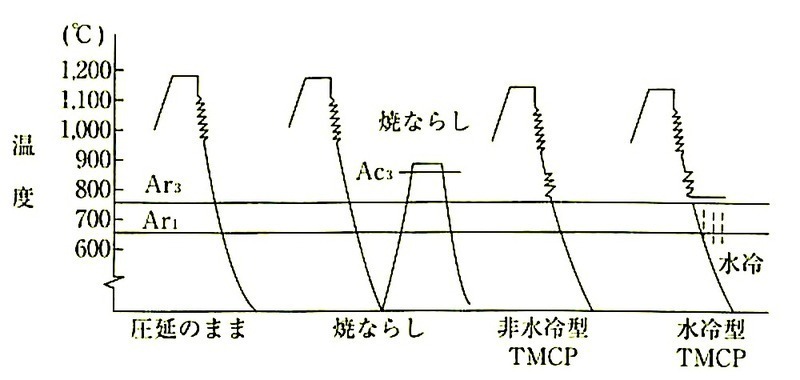 図7.2.4_TMCP鋼と従来鋼の圧延方法の比較.jpg