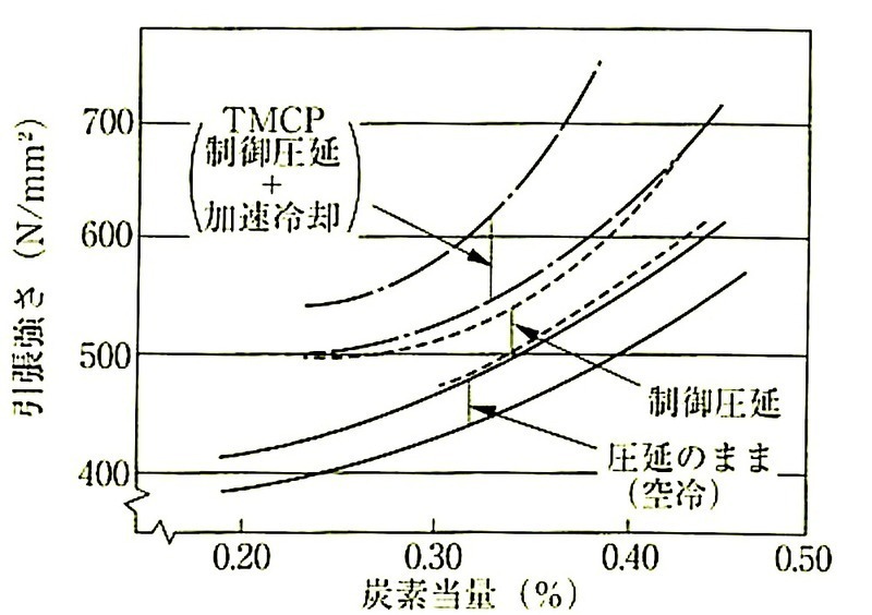 図7.2.5_TMCP鋼の炭素当量と強度の関係.jpg