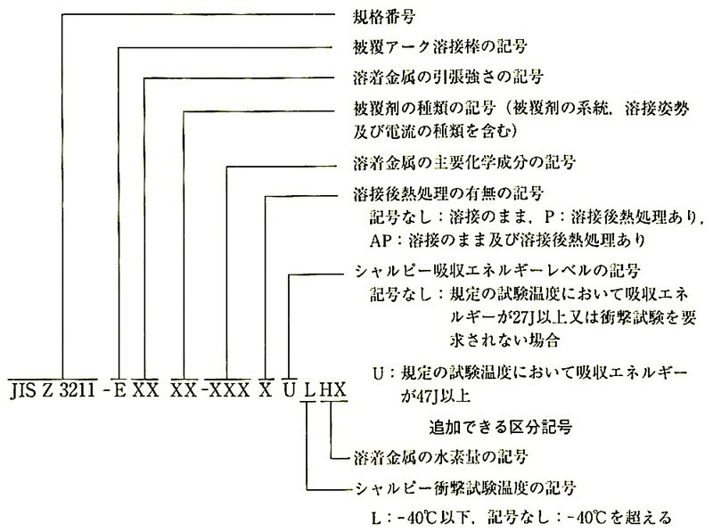 図7.2.8_JIS_Z_3211-2008_溶接棒の種類の区分記号.jpg