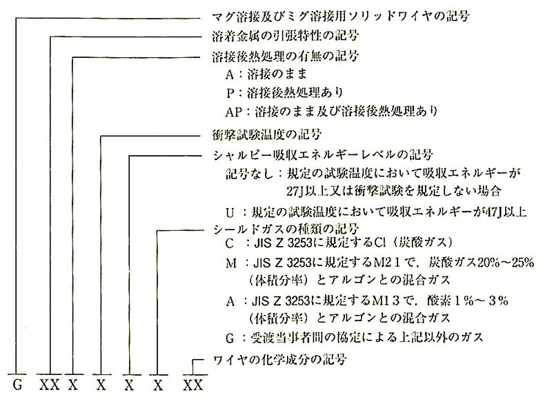 図7.2.9_JIS_Z_3312-2009_溶接ワイヤの種類の区分記号.jpg