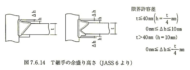 図7.6.14_T継手の余盛り高さ(JASS6).jpg