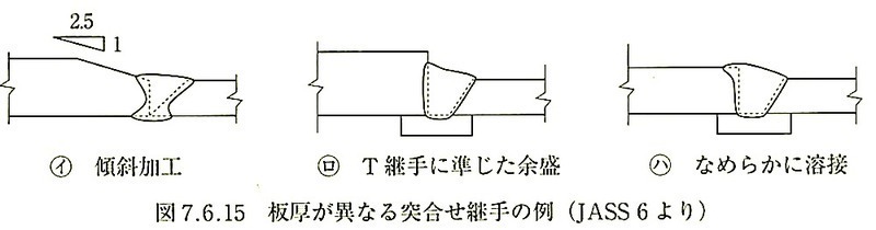 図7.6.15_板厚が異なる突合せ継手の例(JASS6).jpeg