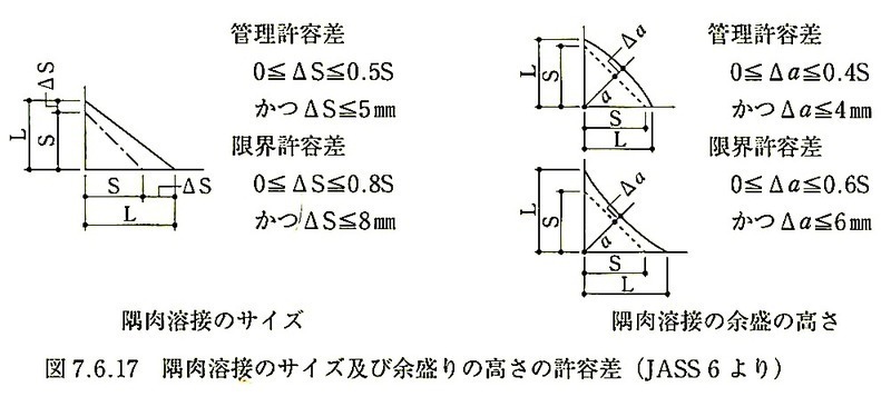 図7.6.17_隅肉溶接のサイズ及び余盛りの高さの許容差(JASS6).jpeg