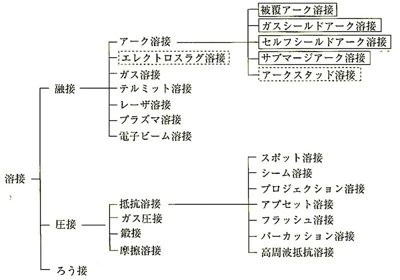図7.6.1_溶接方法の分類.jpeg