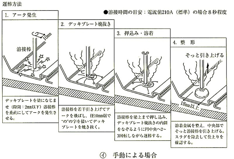 図7.7.2_焼抜き栓溶接の施工方法の例イ.jpg