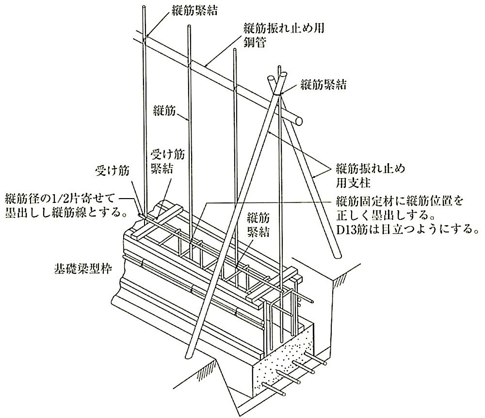 図8.2.7_基礎梁配筋工事における補強ブロック造耐力壁縦筋固定方法の例.jpeg