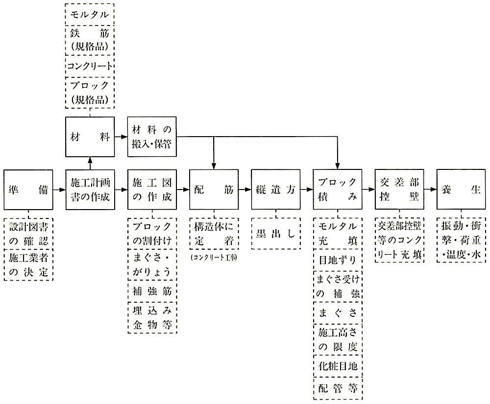 図8.3.1_コンクリートブロック帳壁工事の作業の流れ.jpeg