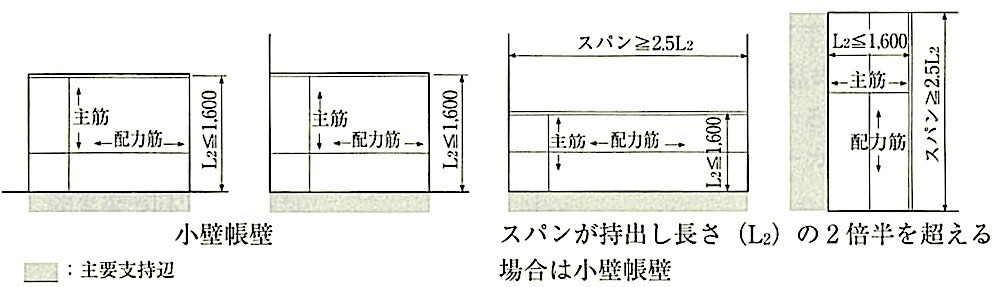 図8.3.3_主となる方向の持出し長さ.jpeg