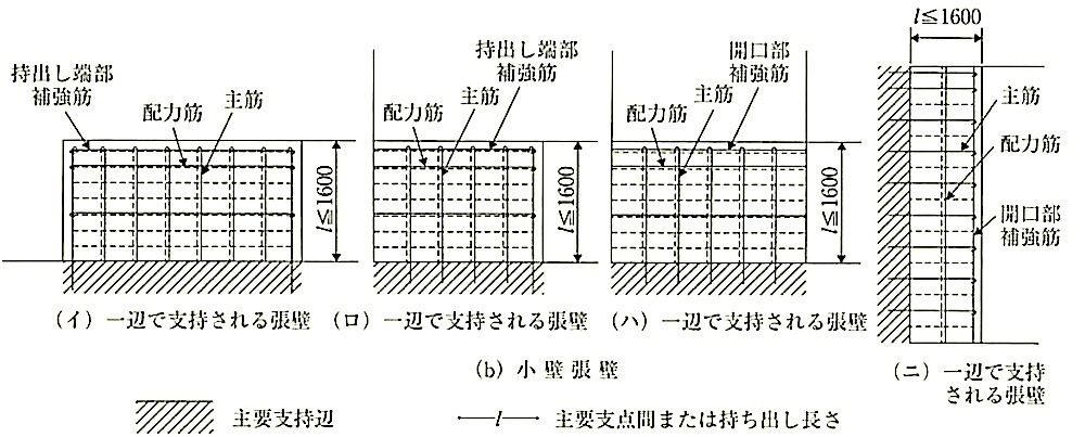 図8.3.5_ブロック帳壁の種類・鉄筋の名称・主要支点間・主要支持辺等（小壁帳壁）.jpeg