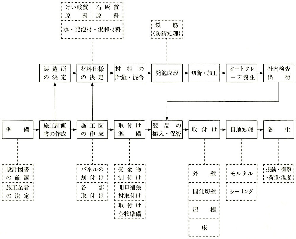 図8.4.1_ALCパネル工事の作業の流れ.jpeg